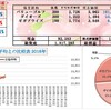 100万円長期投資　5月2週　成績