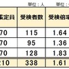 2024年 熊本県立中高一貫校 受検 志願倍率 1.61倍 昨年より低下 宇土 八代 玉名