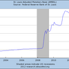 2012/3　米・マネタリーベース　前月比 -1.8%　↓