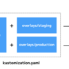 Kubernetes の YAML をカスタマイズする kustomize の基本を学べる Examples「helloWorld」