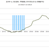 2015/3　三井ホーム　受注速報　前年同月比　+30.2% △