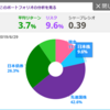 このところの株高で今年の年収が1,020万円に