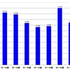 【2012年第46回衆議院議員総選挙】京都府の年代別有権者人口