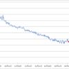 ダイエット進捗30週目