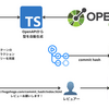 チーム内の開発とデザインレビューについて