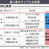 687　個別化教育と個人差