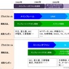 新トレンドによってプレーヤーは入れ替わる！？