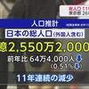 日本の総人口が前年比で６４万人減と史上最大の減少率。東京都も２６年ぶりに減少。労働力の減少は成長率も押し下げる。岸田政権と国会は総力を挙げて少子高齢化と外国人の人権問題に取り組め。