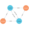 Neo4j (2) Pythonからデータを操作する