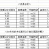 「アベノミクス（のリフレ＝金融緩和）では雇用は改善してない。総実労働時間数が低下しているからだ！」という理解できない議論について