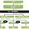 私的録音補償金が権利者の手元に渡るまで