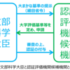 認証評価基準細目省令の改正に思う 〜多面的入試は認証評価基準になるのか〜