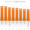 【挫折しない・就職に強い】2017年版プログラミング言語のおすすめランキング