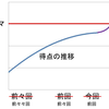 突破について