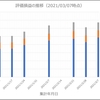 現在の評価損益について（3/7）