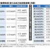 高額療養費制度が改悪される件