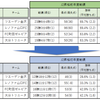 【ジェフ千葉】大分トリニータ戦プレビュー ～過去昇格組とは一味違う？J2昇格組の過去実績と今季トリニータの戦績を比較してみる～