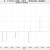 2024/9　米・トウモロコシ価格　上昇率　(実質、2022/12～)　-43.3%　△