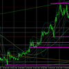 2月19日（金）【Day】本日のドル円・ユーロドルのエントリーポイント『ドル売り継続』