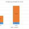 配当金受取額（2019年8月時点）