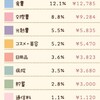 今月の収支