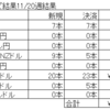 トラリピ　ＦＸ　今週の結果（2021/11/15～20）