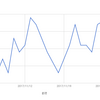 2017/11の体重変化を見てみる。体重が暴れ気味です。アンコントローラブル。