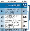 スシロー・元気寿司 統合へ