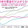 韓国に抜かれる日本