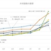 ウッドショックに住宅業界が悲鳴、トラブル回避の秘策は建て主との「合意書」