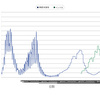 新型コロナ五類後31週は5週間連続増加と北海道が注意報レベルに--インフルはやや減少傾向