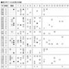 015 NHKマイルC(GI) 朝日杯FS出走馬の成績