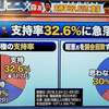 安倍内閣の支持率は３２.６％に急落