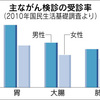 低迷続くがん検診率