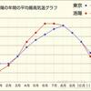 ［養生･薬膳］暦のズレと日本の各地の気温・湿度で、養生法もかかり易い病気も違ってくるよ