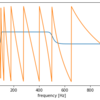 【scipy】でSOS形式のIIRフィルターの周波数応答を見たい