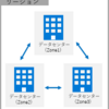 可用性向上の為の選択肢の１つにAzure可用性ゾーンを！ 