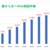 妻から夫への暴力（逆DV）相談が2023年過去最多で10年で4倍