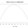 65歳から何年繰り下げると年金がお得か？～年金期待値を日本人の生命曲線から計算する