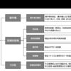 ＜IT単語帳/マネジメント＞知的財産権の分類