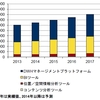 データ分析需要の増大と技術進展で継続的な成長へ―IDCの国内DB/データ分析基盤市場予測より