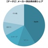 2015年、iPhoneのシェアが初の前年割れ。国内携帯電話出荷数調査