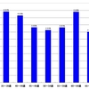 【2012年第46回衆議院議員総選挙】滋賀県の年代別有権者人口