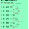 2019春の東北大会　組合せ決定！　明桜×弘前東　能代×東日大昌平　秋田中央×仙台育英