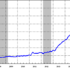 2016/11　日本のマネタリーベース +0.9%　前月比　▼