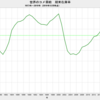 2019/12　世界のコメ需給　在庫率 36.0%　△