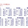 生産者の米穀在庫等調査の分析３ - 全国平均よりも多い・少ないで二分してクロス表分析をしてみる