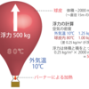 熱気球の浮力と耐熱温度