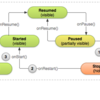 Activityライフサイクルの管理(3) Activityの停止と再開始