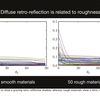 表面が粗い物体のディフューズライティングで起こる現象 : Retro-Reflection (再帰性反射)